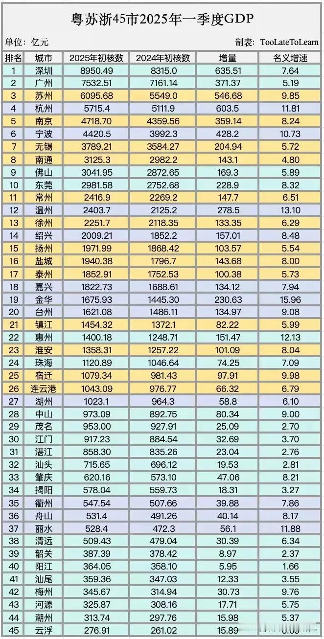 广东江苏浙江各城市一季度GDP数据水平情况，图片里属于广东江苏浙江各城市一季度的