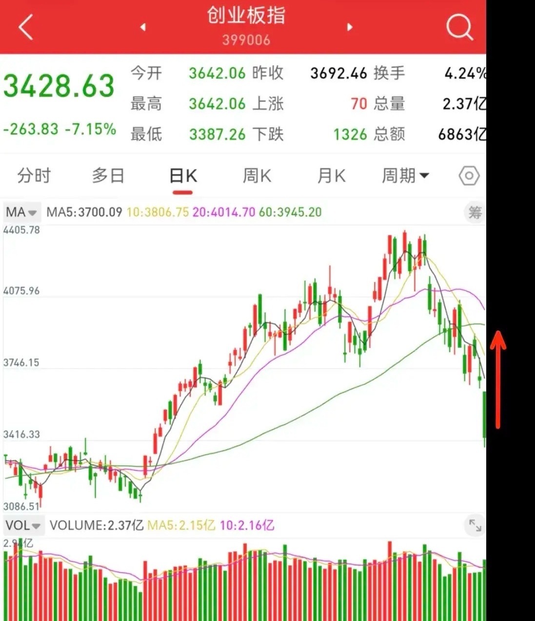 7月19日，周一创业板指数会大幅反弹，散户最关心的问题，反弹的高点在哪里，能够持