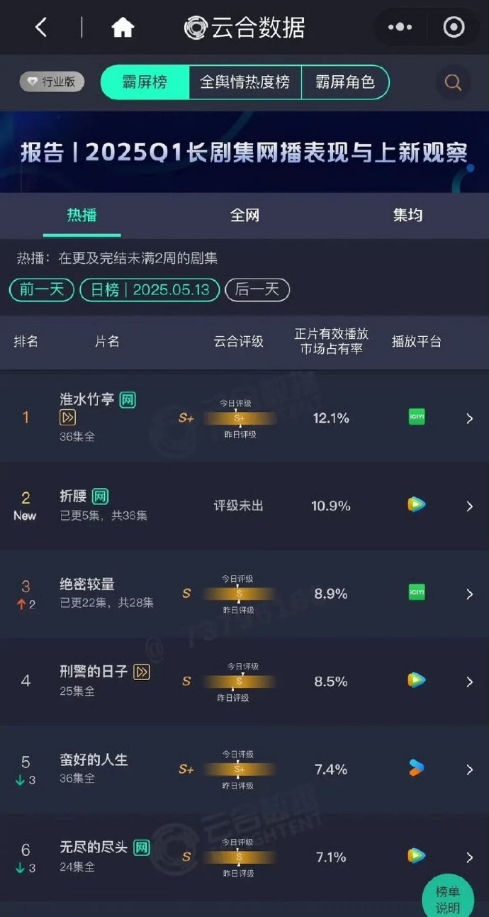 折腰首播数据折腰的云合占比 折腰的云合占比，咱就说这首播数据就这么顶，直接干到云