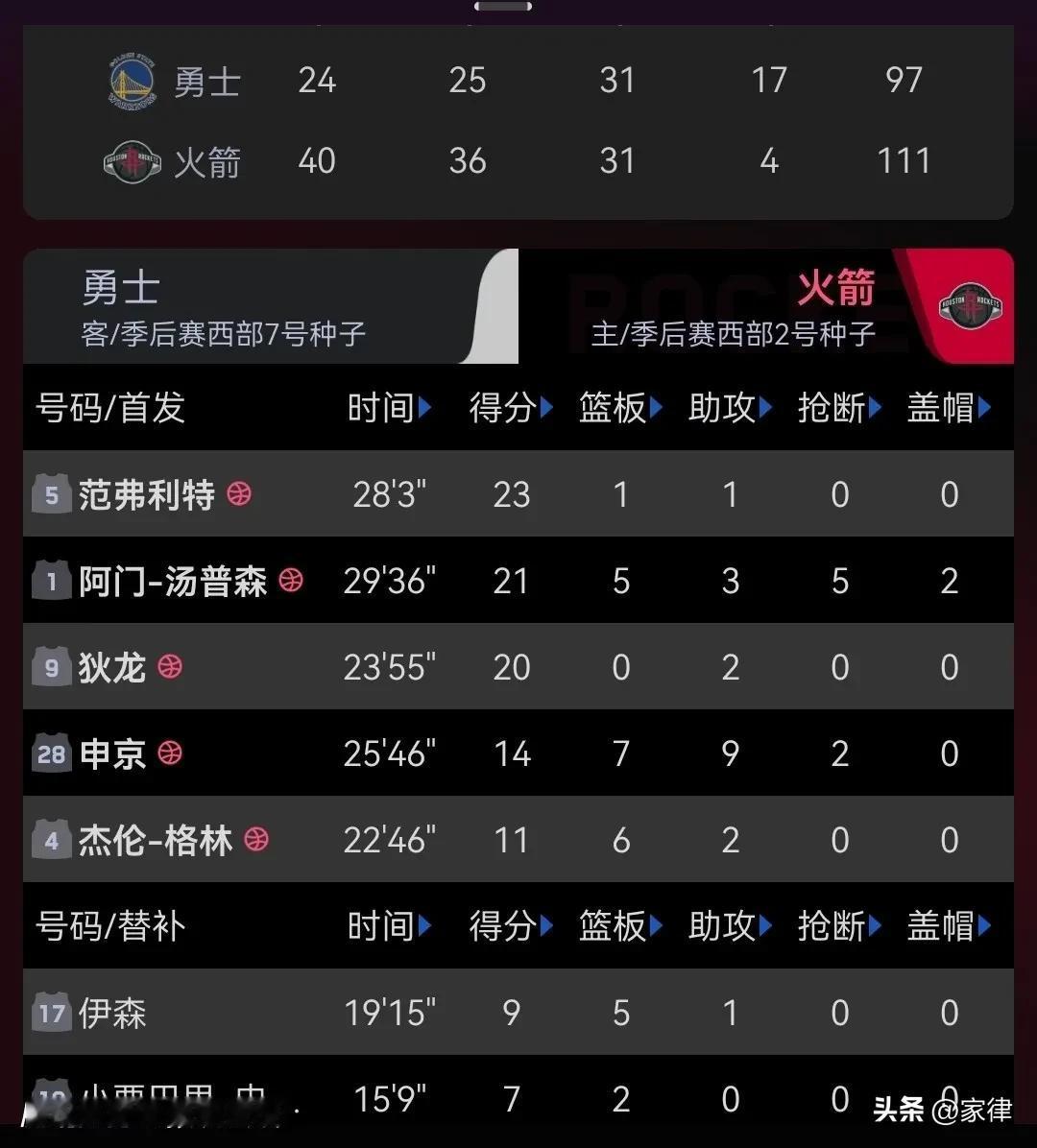 5.1国际劳动节的早上，火箭对勇士系列赛G5一场高分大胜，让火箭还能留在系列中，