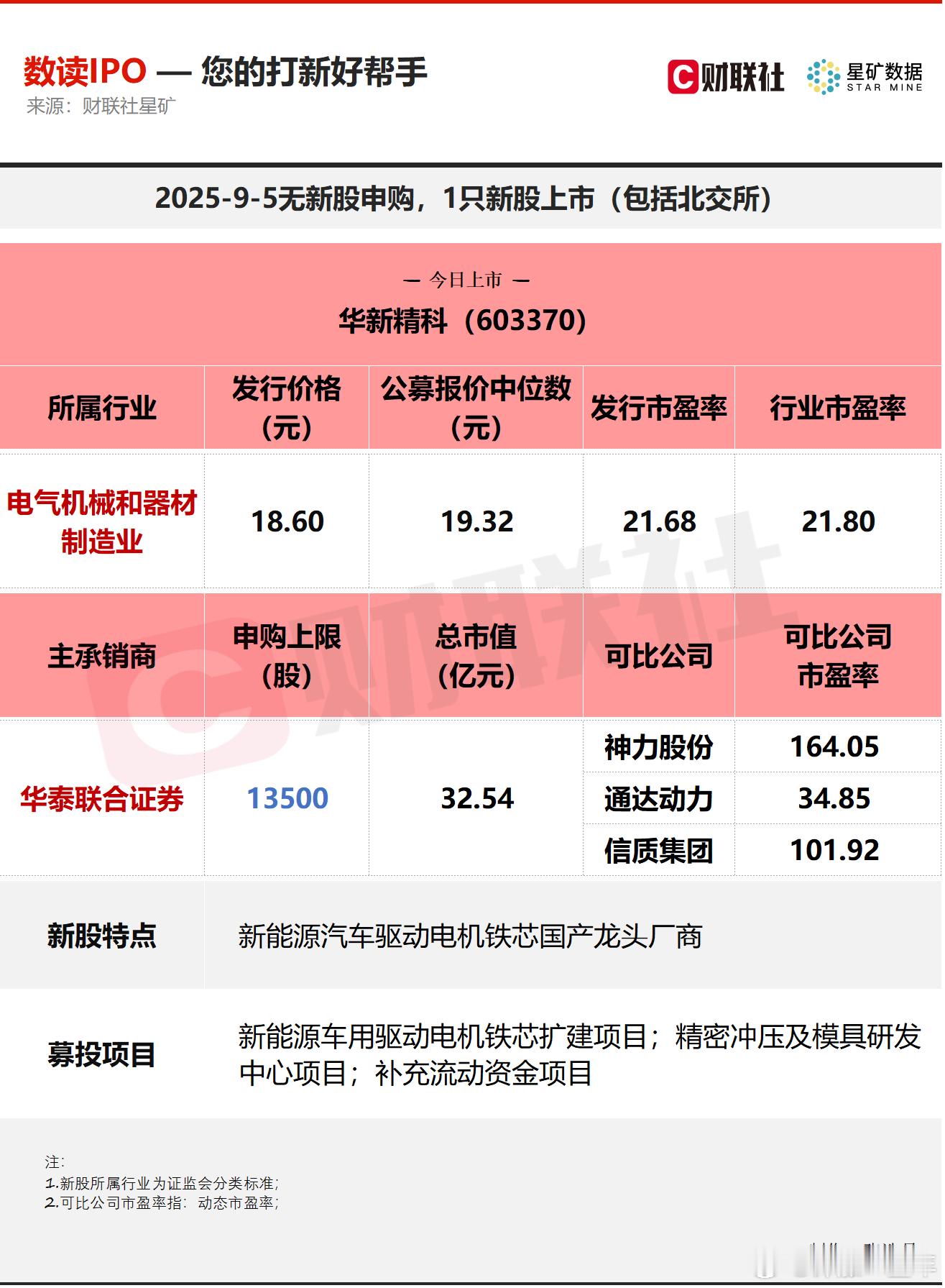 今日无新股申购；有1只新股上市，为沪市主板的华新精科A股 ​​​