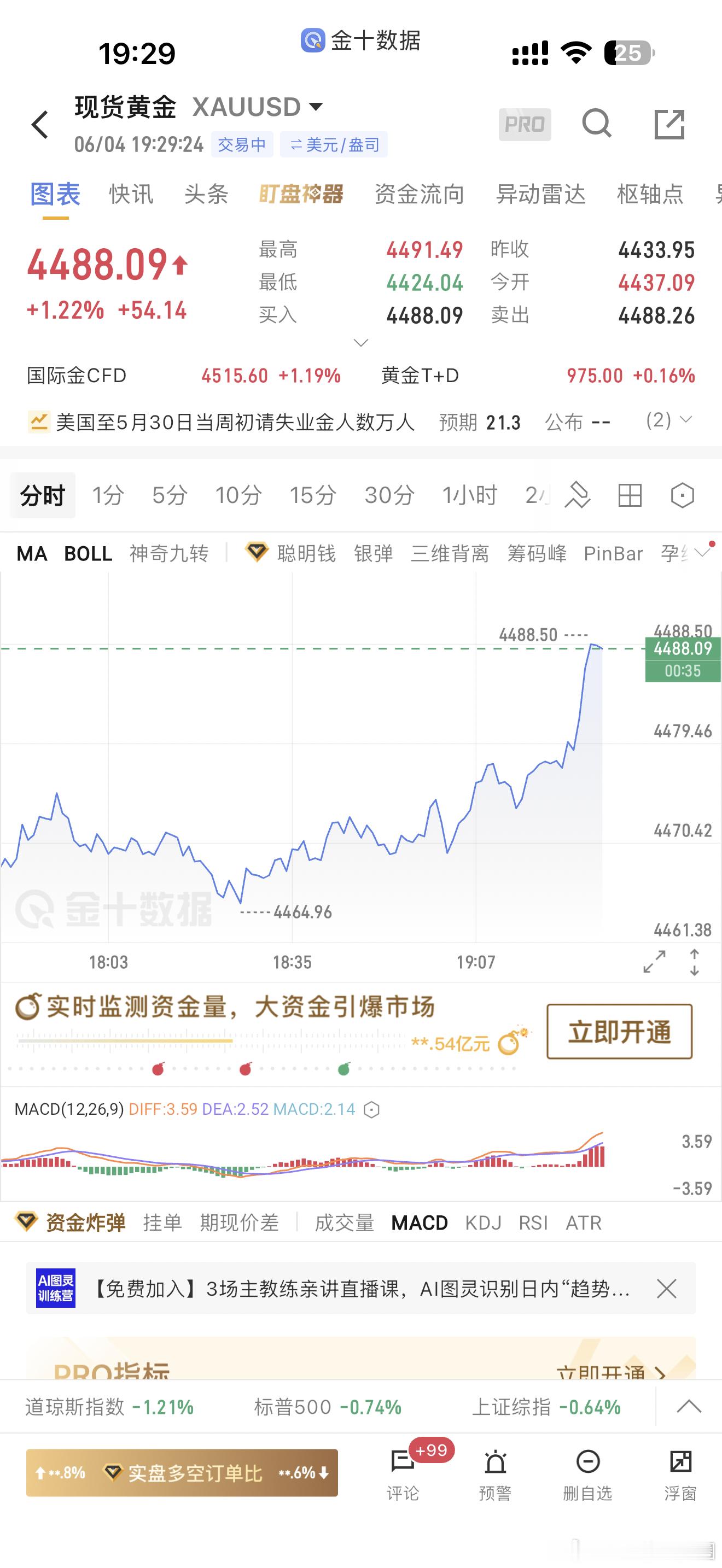 晚上黄金大涨走出区间，薅羊毛的游戏最重要的还是方向得看对黄金金价