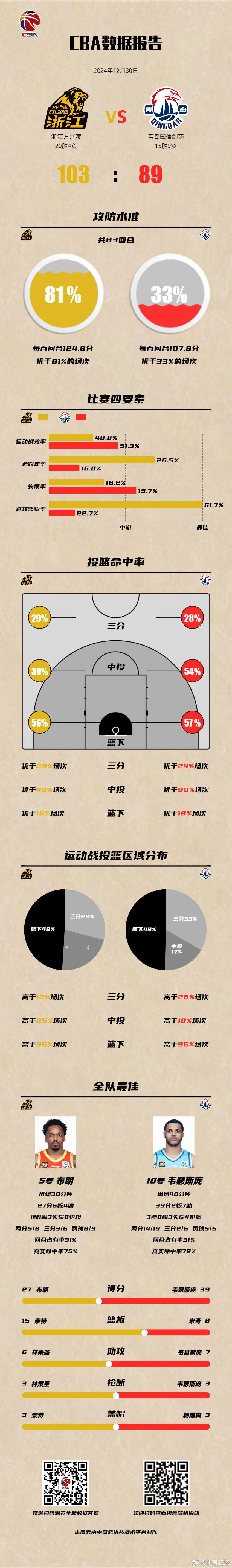 CBA[超话]  广厦男篮战胜青岛男篮  浙江方兴渡 103-89 青岛国信制药