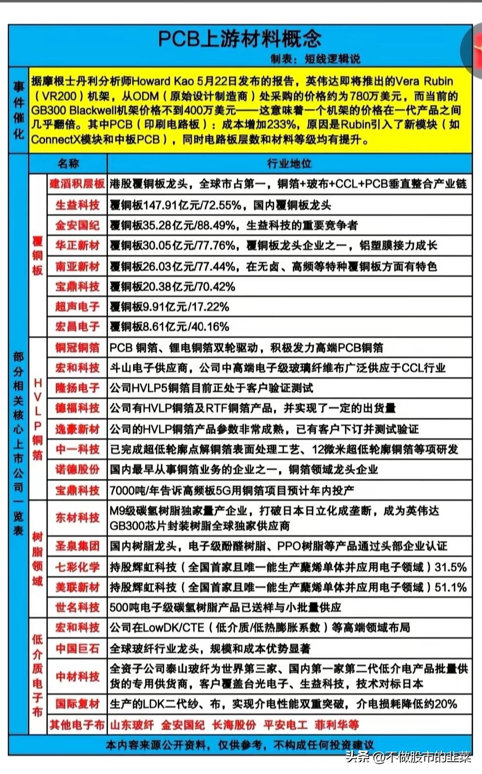 英伟达机架价格翻倍！PCB成本暴涨233%，这条材料主线正在引爆行情
 
谁也没