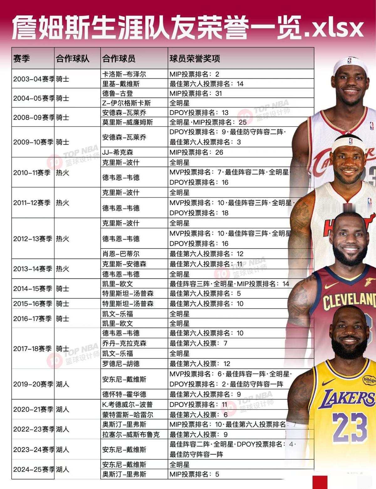 乔丹的队友，是真正在场上拿荣誉的。
皮蓬一防，罗德曼篮板王+DPOY，库科奇最佳