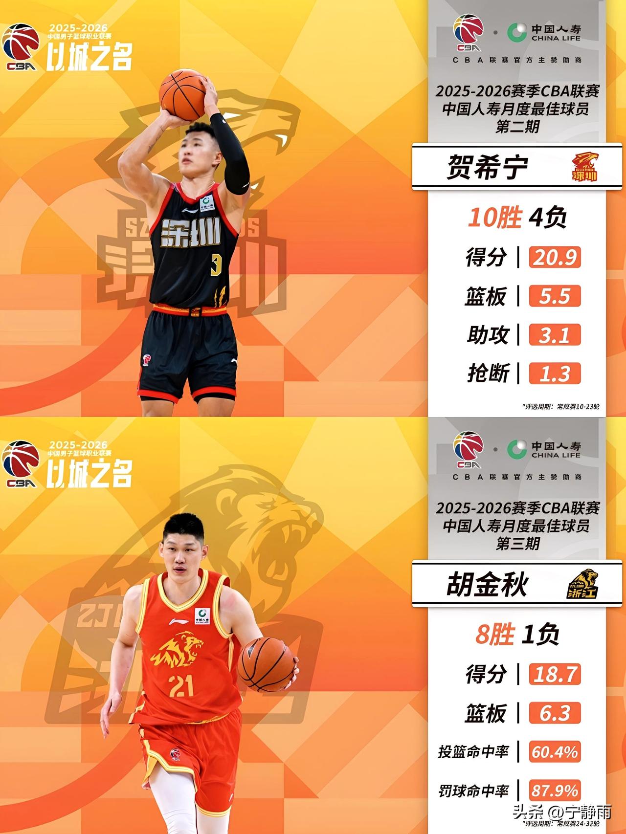 今日CBA焦点战:MVP挑战赛——贺希宁大战胡金秋，深圳要扳倒广厦！
两人本赛季