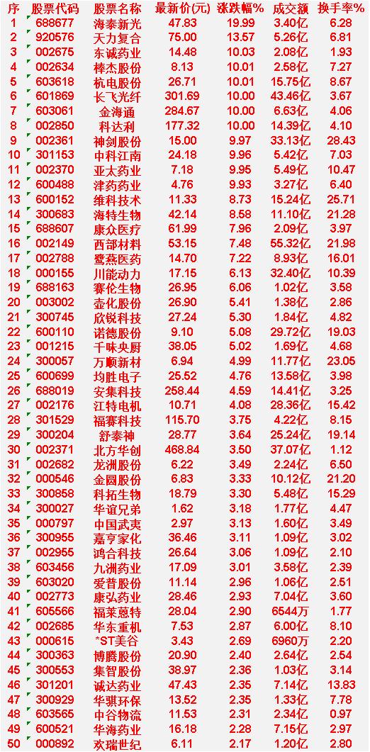 3月30日，MACD日线金叉的30名单汇总

海泰新光：最新价 47.83 元，