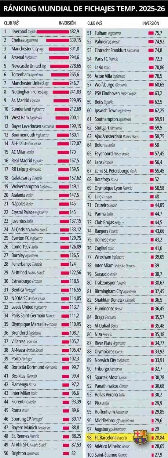 世体：巴萨本赛季转会投入2884万欧，全球97队支出领先巴萨北京时间4月17日，