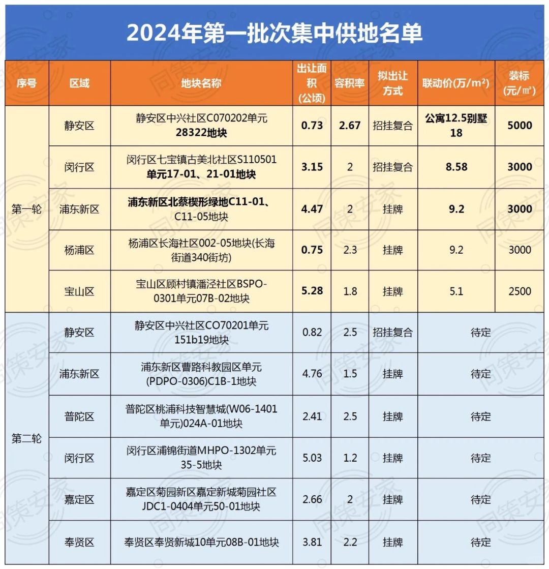 缩量提质，11幅宅地！2024上海一批次土拍又涨