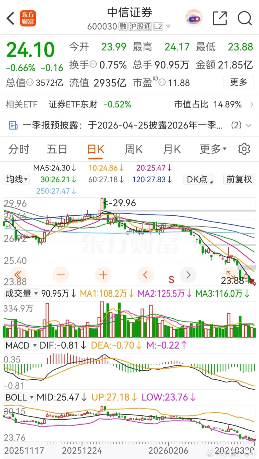 东方财富和中信证券今天低开收出假阳星，盘中股价再次创出年内新低价，券茅东方财富更