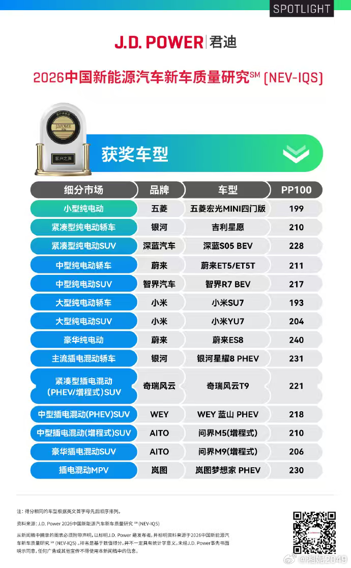 刚刚官宣的小米汽车包揽J.D. Power质量与魅力双第一，情理之中也是意料之中