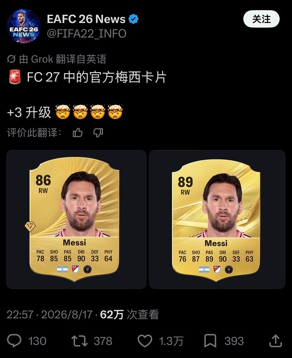 梅西FC27的数值增加了，全世界都知道39梅到底有多强。梅西