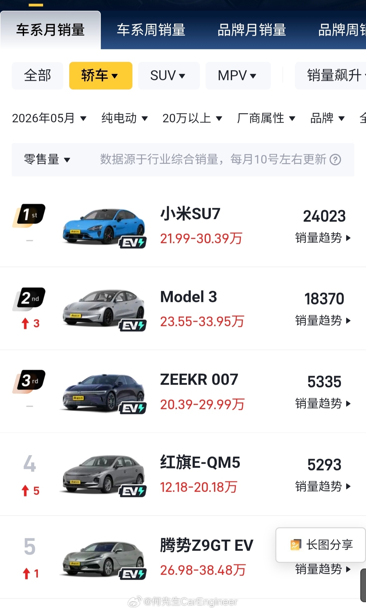 为什么小米SU7能卖过特斯拉Model3而YU7却卖不过特斯拉ModelY？明明