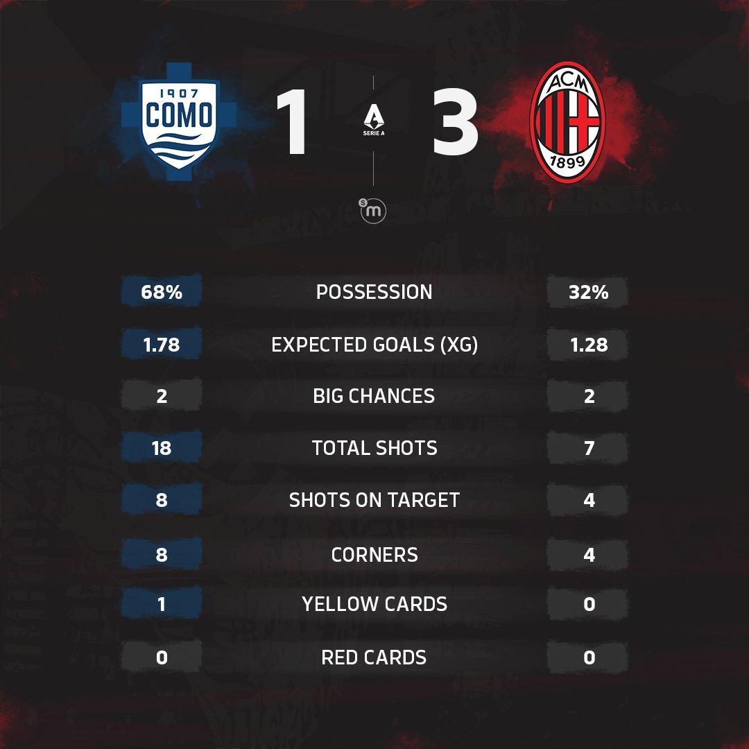 意甲联赛 本场比赛赛后数据统计。sempremilan