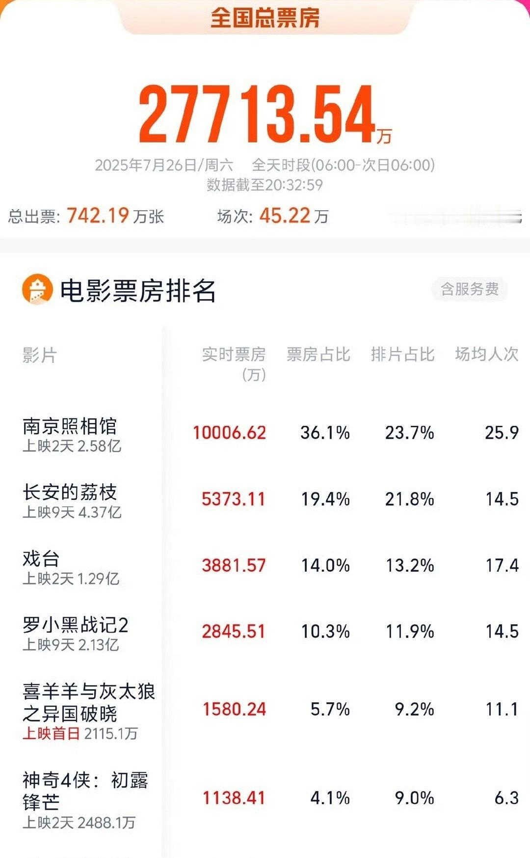 《南京照相馆》今日票房突破1亿，成为春节档后首部单日票房破亿的新片！影片也将走向