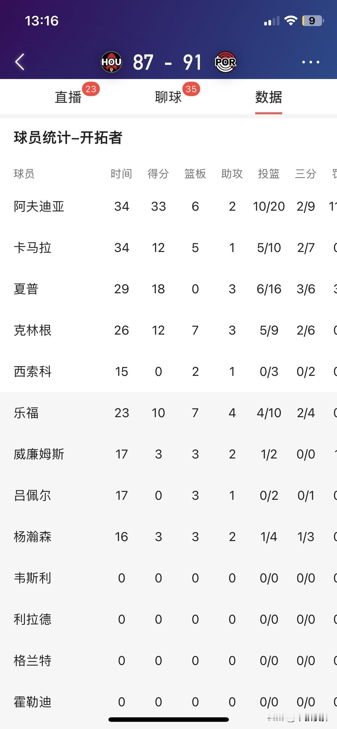 开拓者现在每场给杨翰森十分钟以上时间。得分却少得可怜，命中率全场最低。一个大中锋