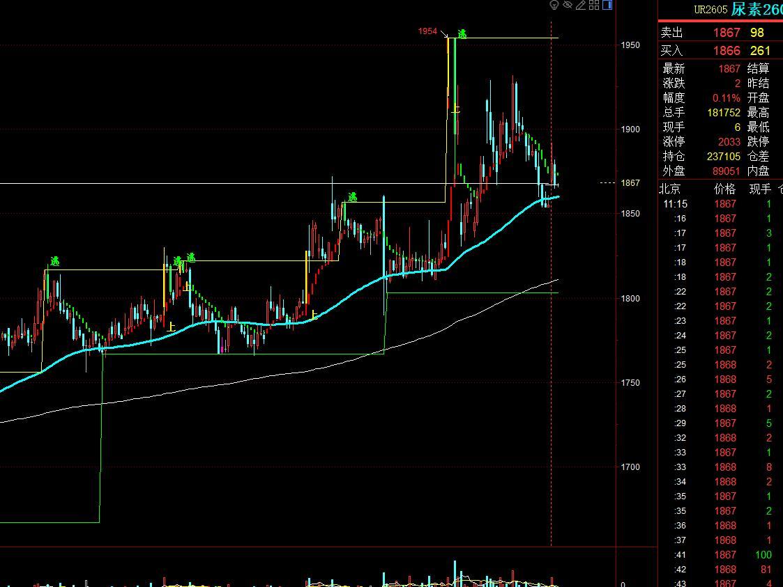 3.19尿素：
基本面，国内政策层面打压尿素价格，现货层面后续持续向上空间不足。