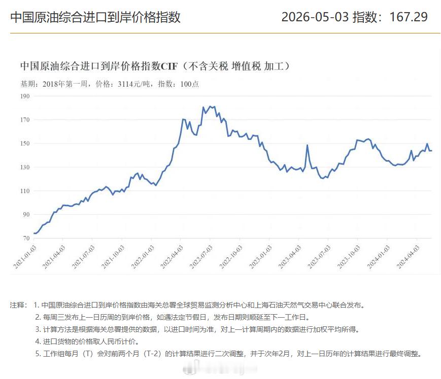 最新一期中国原油综合进口到岸价格指数     海关总署全球贸易监测分析中心和上海
