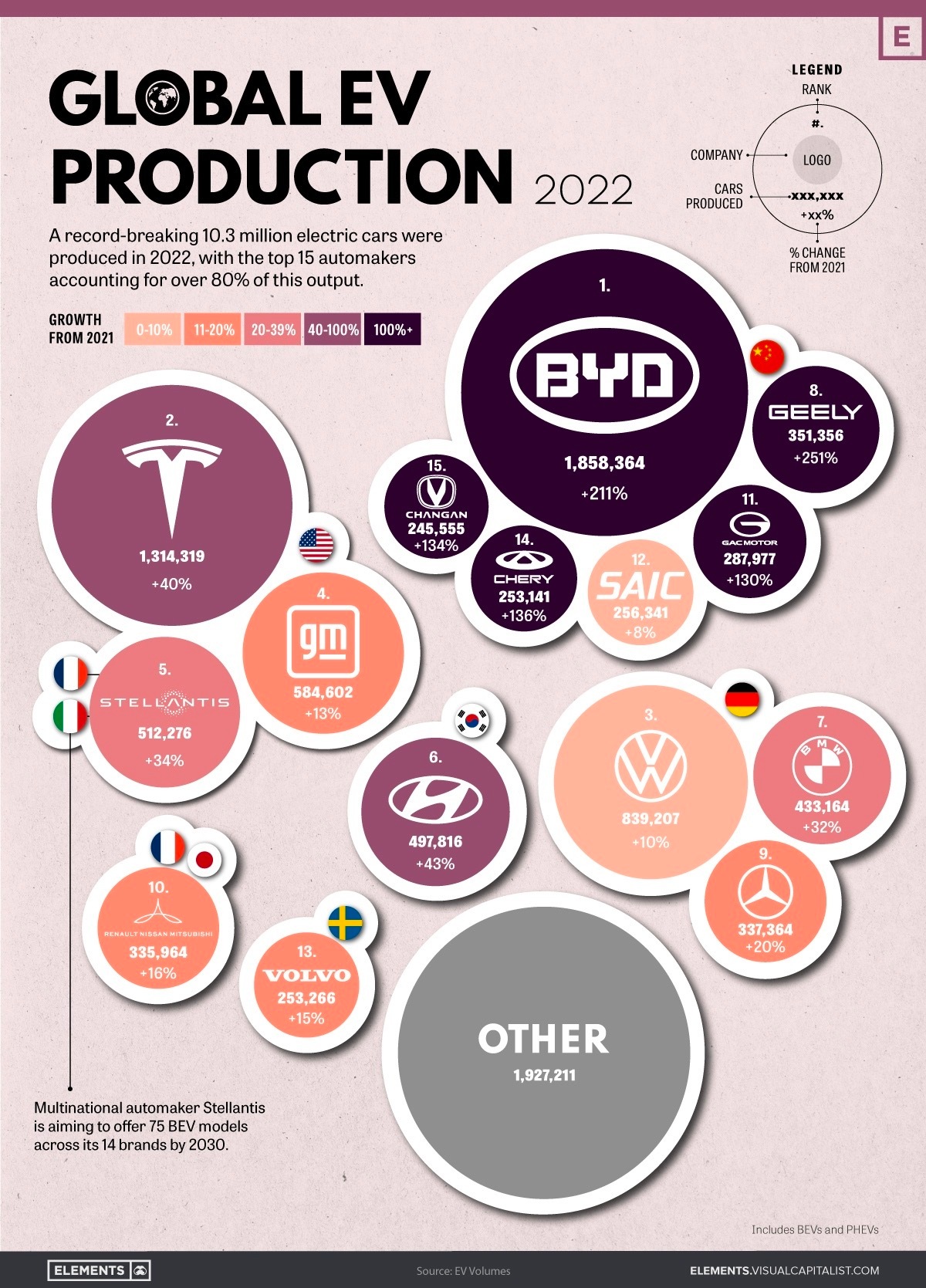 外媒统计的，2022年全球纯电车型销量，增长情况，车企分布情况四大阵营营，中，美