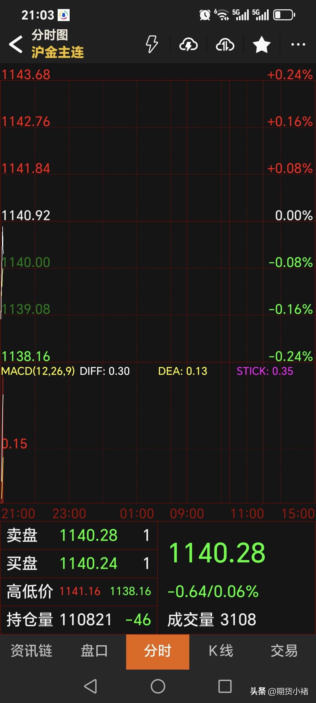 夜盘，
国内黄金期货
主力合约略微高开，
开盘价1139元，
截止21：02分，