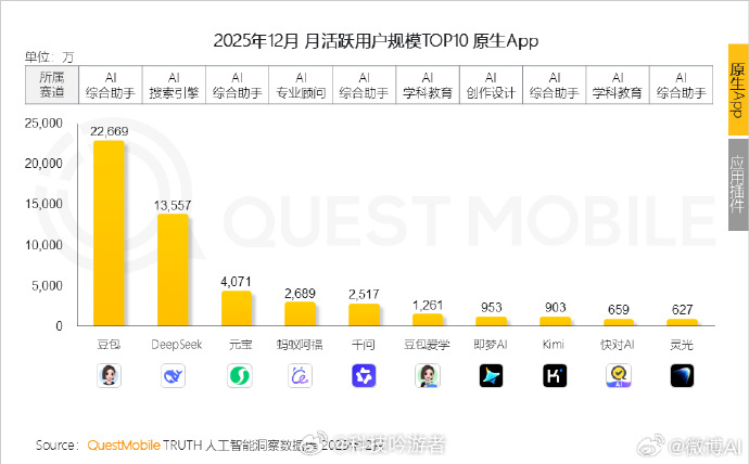 为什么豆包这么受欢迎根据《2025年AI应用层发展核心报告》最新数据显示，截止到