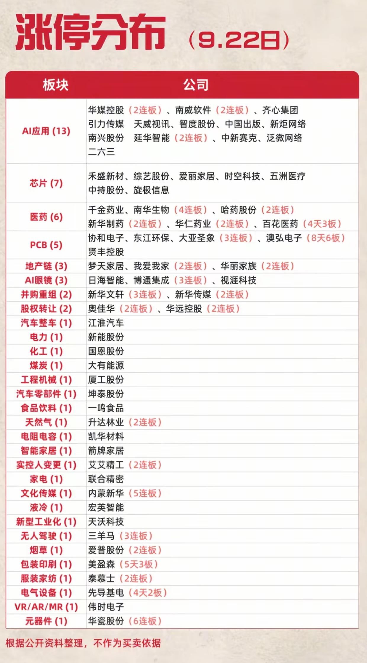 9.22收盘涨停分布一览！AI应用13家涨停领跑全场，多条主线集体爆发
 
9月