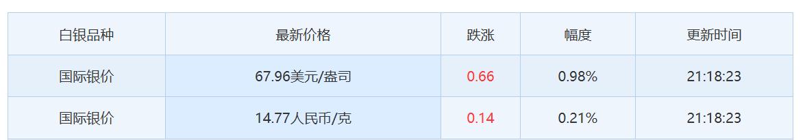 今天是周六，
本周国际白银价格
收盘于67.96美元/盎司，
较上一日上涨0.6
