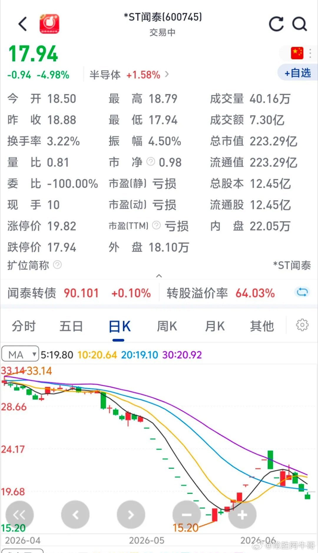 闻泰科技又跌停了，有点难搞哦，这又是3个连续跌停了，目前成交量只有7亿多，而且跌