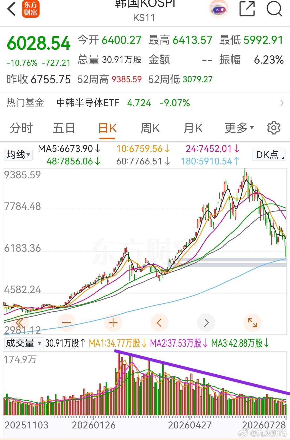 阿西八，韩国综合指数跌10%了，它竟然没放量！这说明大资金依然觉得6000点不低