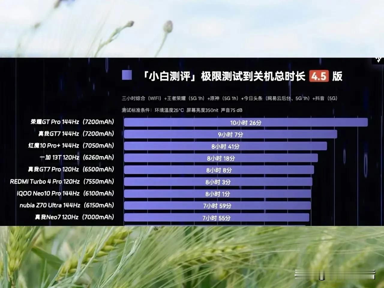 近期，@小白测评 发布了一份名为「极限测试到关机总时长」的续航榜单。

根据榜单