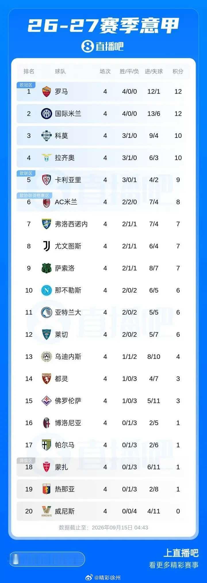 意甲积分榜最新排名意甲第4轮，国米5-3逆转乌迪内斯，罗马2-0客胜都灵，科莫2