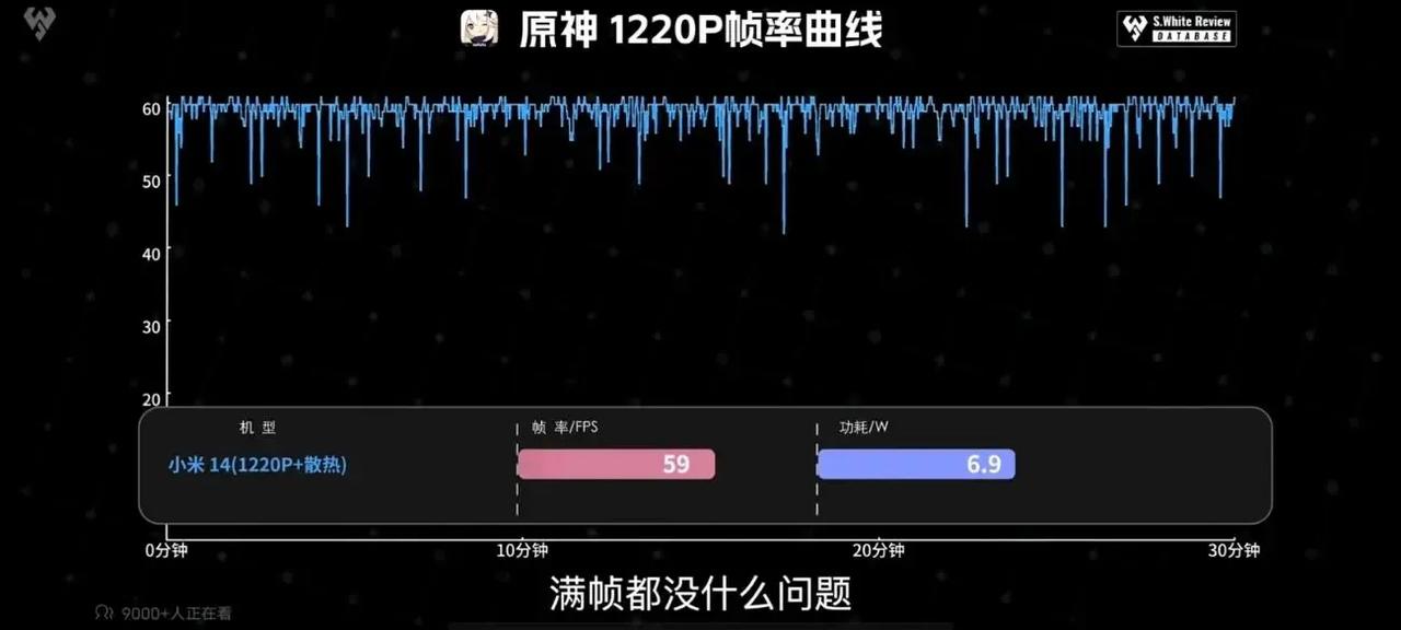 来咯，1.5K原神7W不到整机功耗

另外极客湾的原神测试模型是须弥城跑图，他的