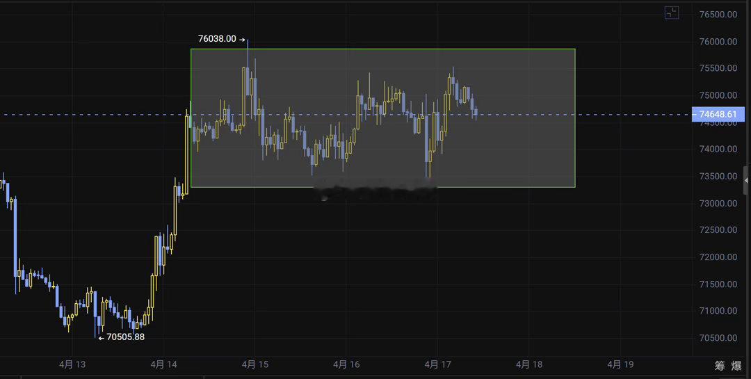BTC/ETH｜星期五会打破高位震荡格局吗？震荡结束=资金选择方向+关键位被有效