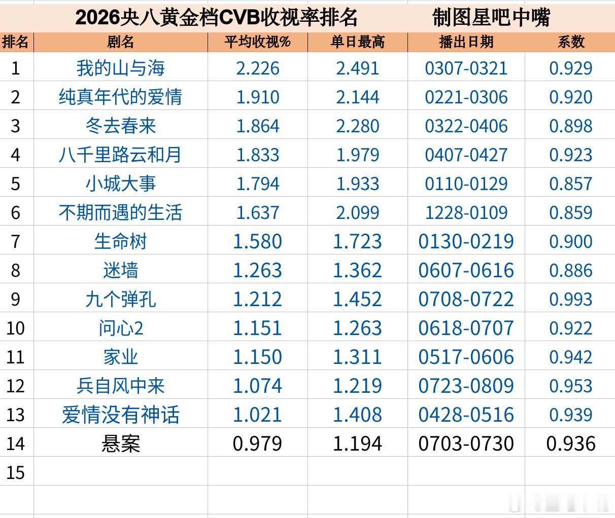 兵自风中来欧豪 蓝盈莹《兵自风中来》央八收官战报！酷云集均：1.1211，暂列1