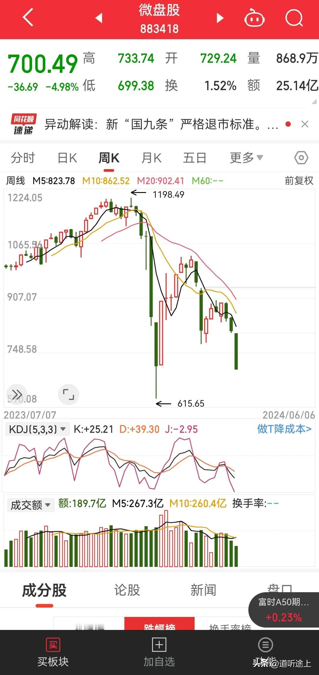 微盘股又搞到年初水平了，想采取解决问题措施，为何总要牺牲弱者利益？为何当初让上市