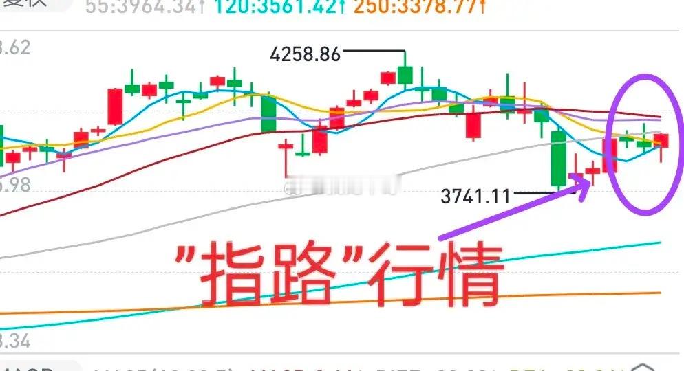 A股：敢于抄底才是真格局！大盘中期均线抬头，成交金额尚有放大空间，市场向好（年线