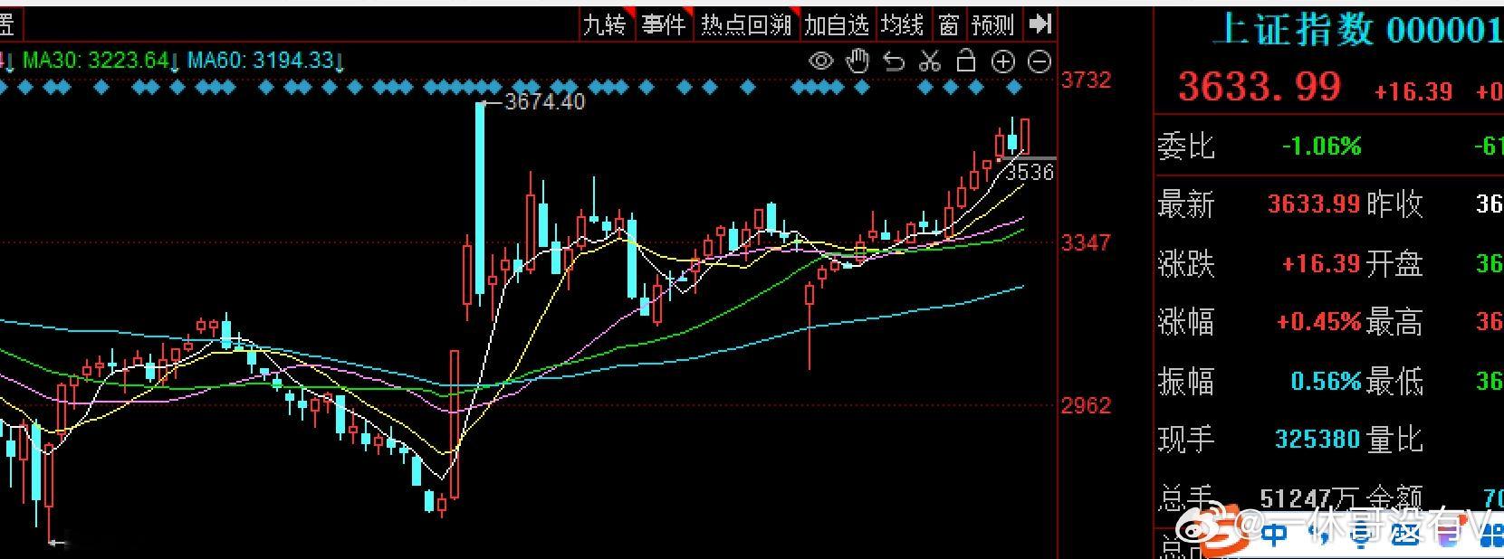 最近 A股 热度起来了，上证指数冲上3600点后，市场上对“牛市”的讨论越来越热
