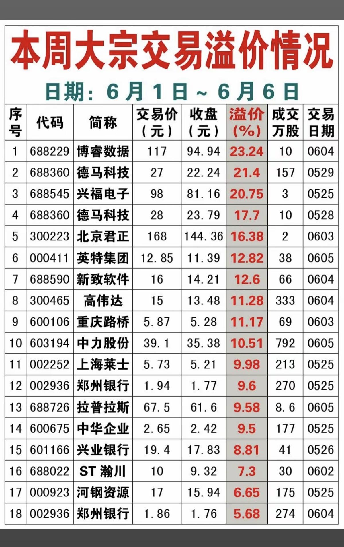 6.7周日  本周大宗交易溢价成交情况！

本周31家公司有大宗交易溢价成交！