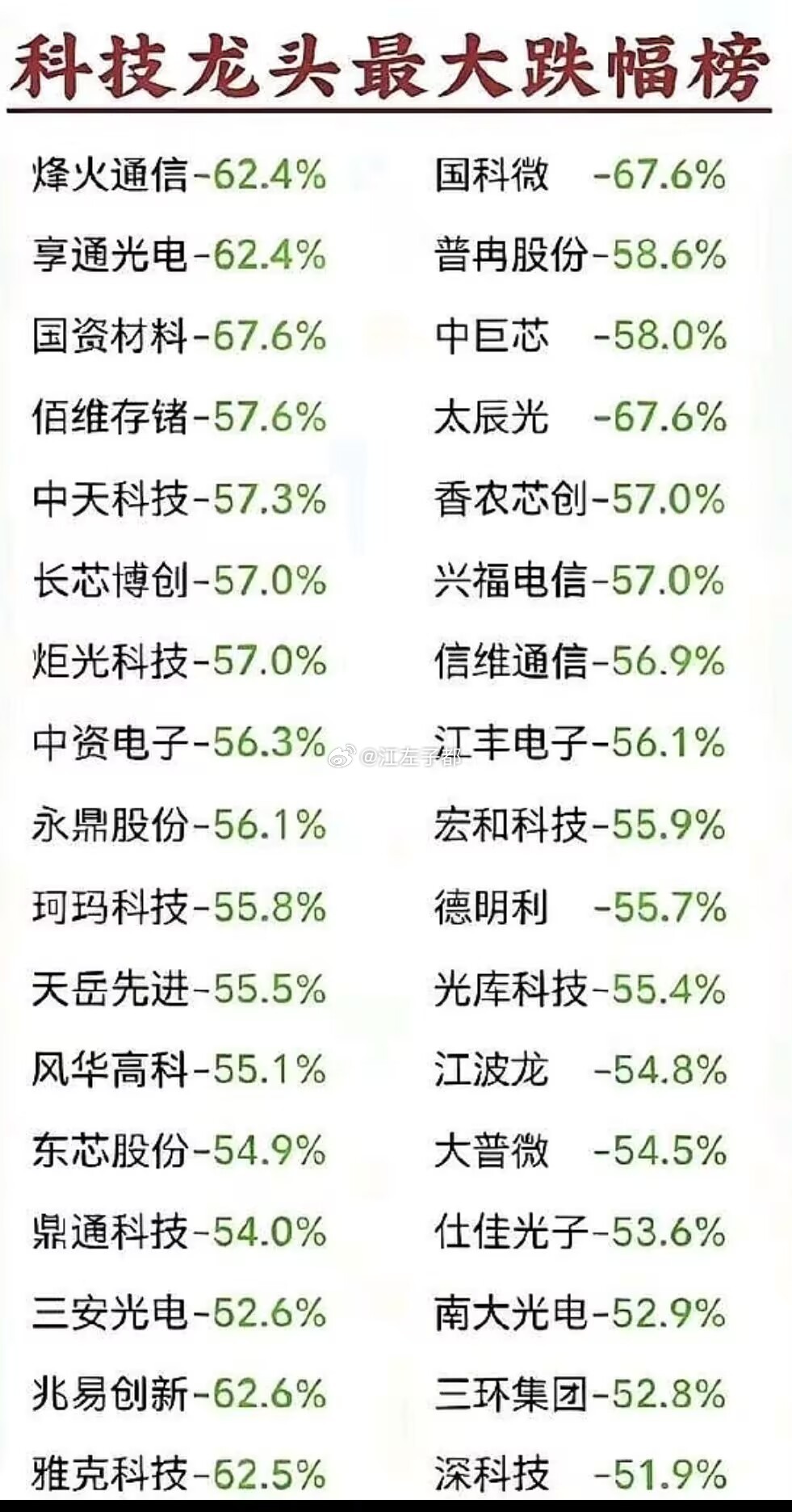 跌的真猛 