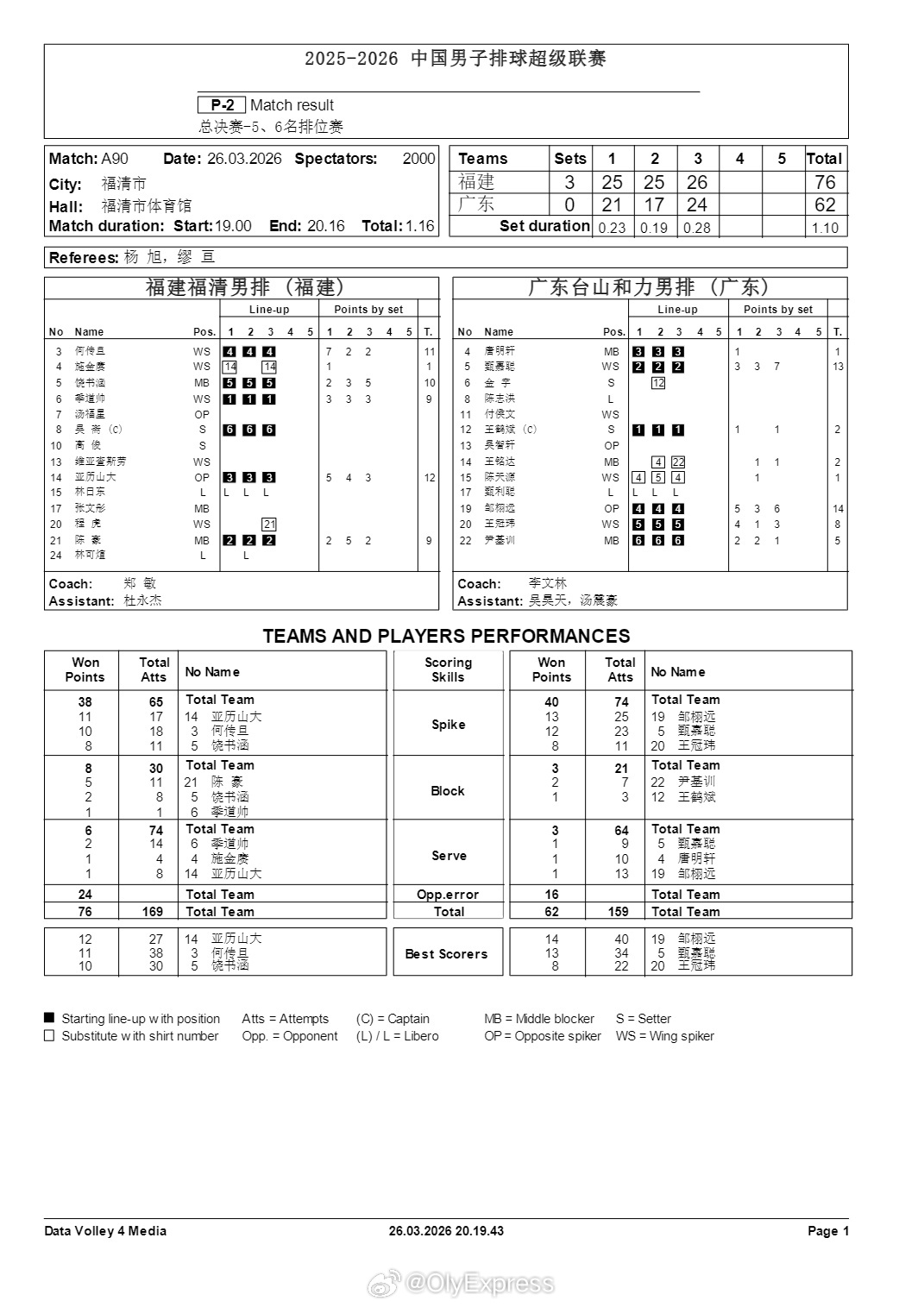 排超联赛 3月26日，男排联赛排位赛技术统计。 