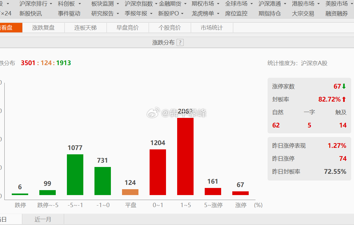 A股盘面比我预期弱很多，主要不是我想要涨的大消费方向，自己喜欢的半导体，电力设备