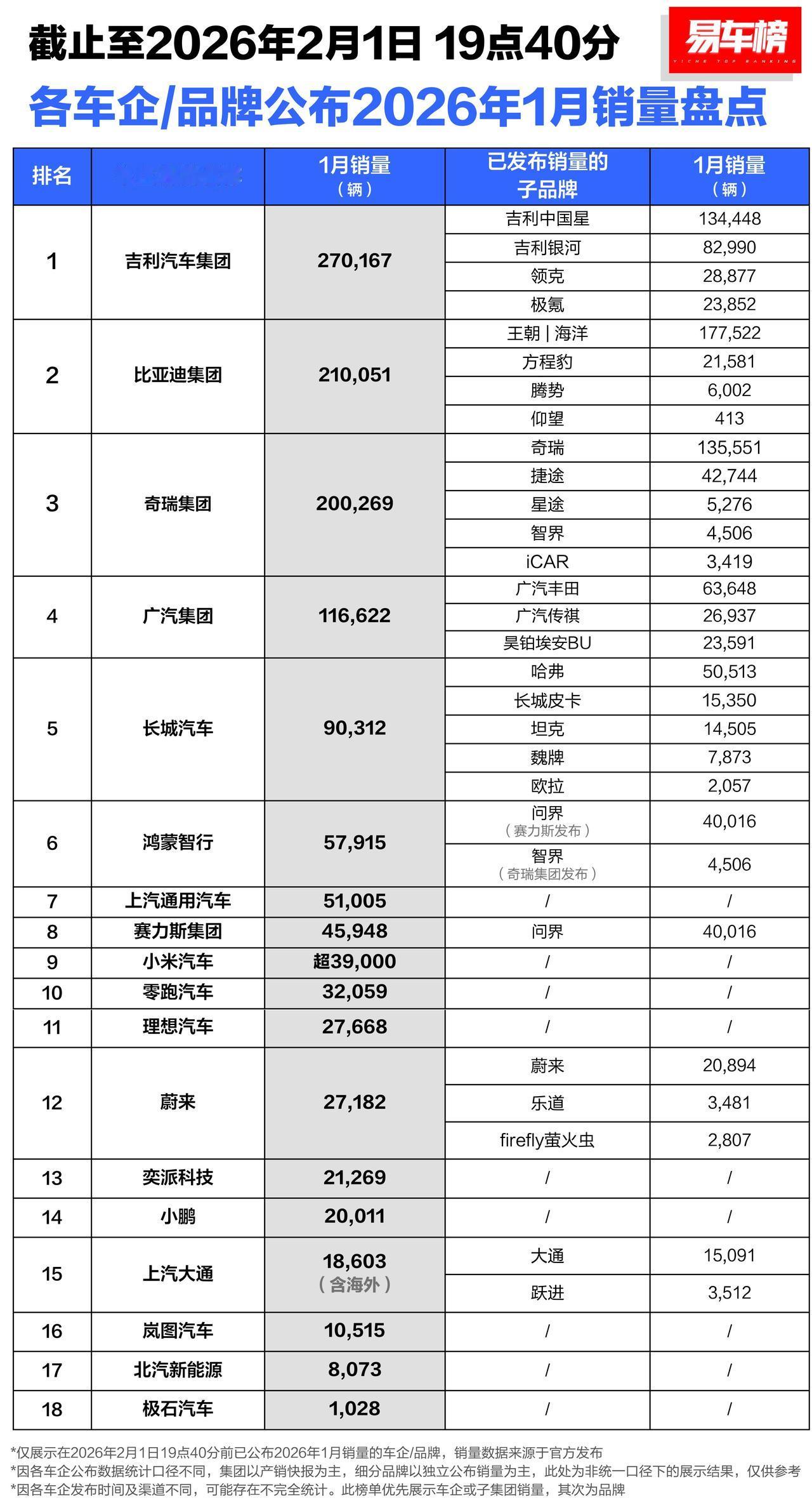 1月车企销量战报出炉，吉利集团以270167辆登顶，直接把比亚迪挤到了第二。这波