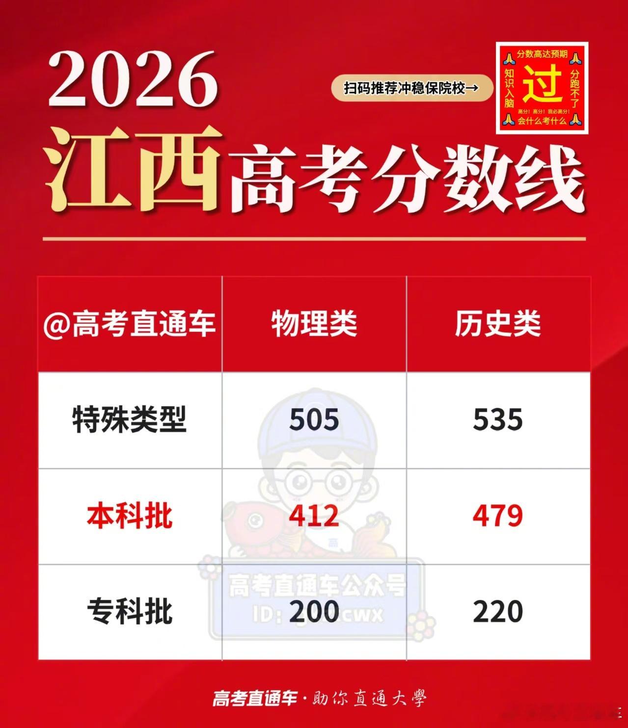 【2026高考分数线公布】公布！2026江西高考分数线 刚刚出炉！今年本科线物理