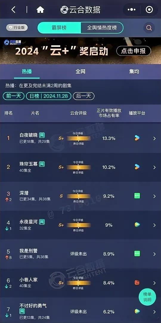 11.28云合数据更新潘粤明《白夜破晓》13.3%赵露思刘宇宁《珠帘玉幕》10.