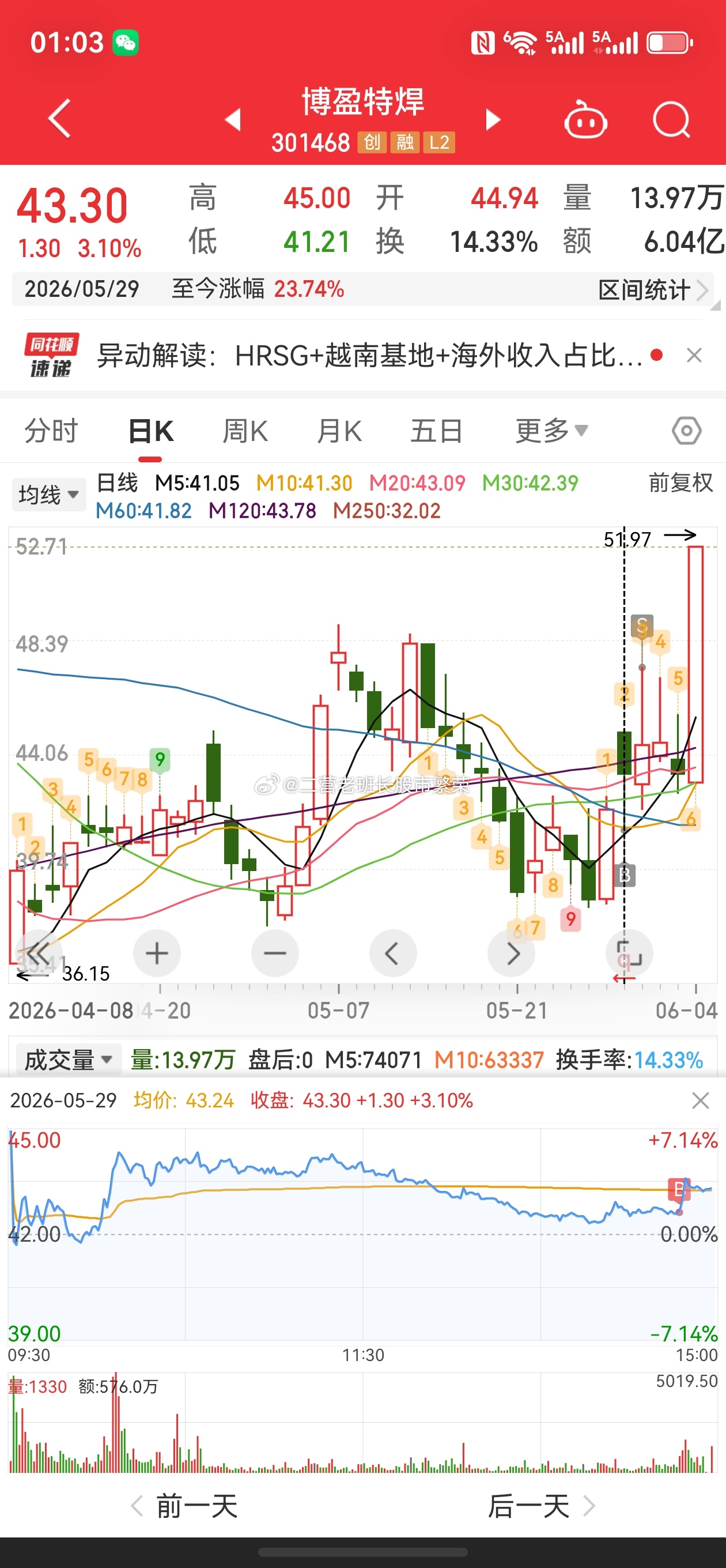 股票 博盈特焊301468竟然20%涨停了，太牛了这真是喝了一口汤就急颠颠的跑路