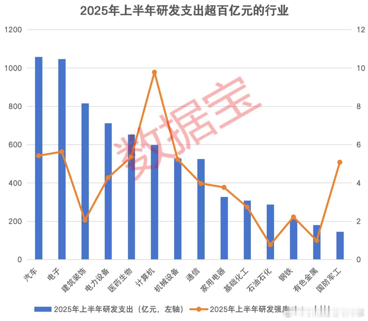 价值投资日志[超话] 上半年A股研发强度创近10年同期新高Wind数据显示，A股