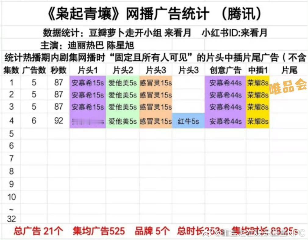 迪丽热巴《枭起青壤》开局6广，站内热度破21000