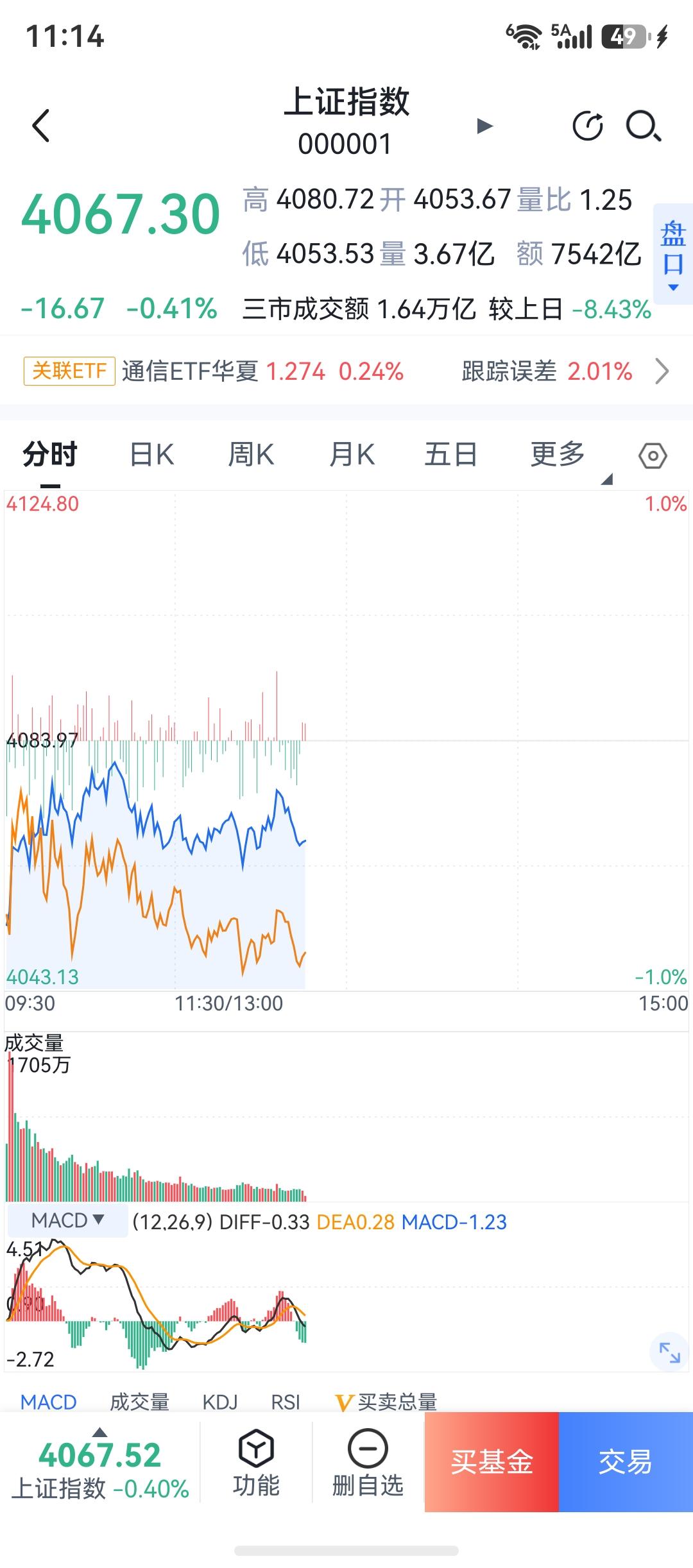今天调整了，很好，所以早盘我又开始买进了，我判断上证还会再冲4100，就这样赚点