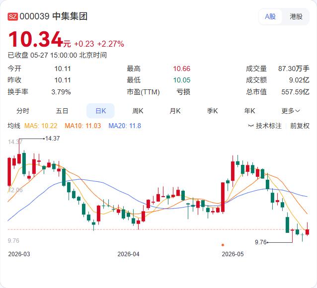 连续回购第3天！中集集团今天再砸41万港元扫货H股

中集集团5月27日公告，以