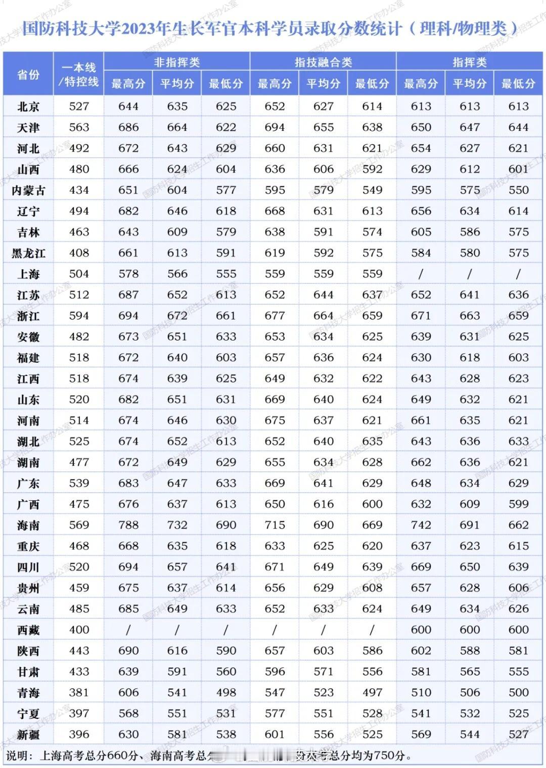 【国防科大分数线】国防科技大学2023年生长军官本科学员各省录取分数统计。